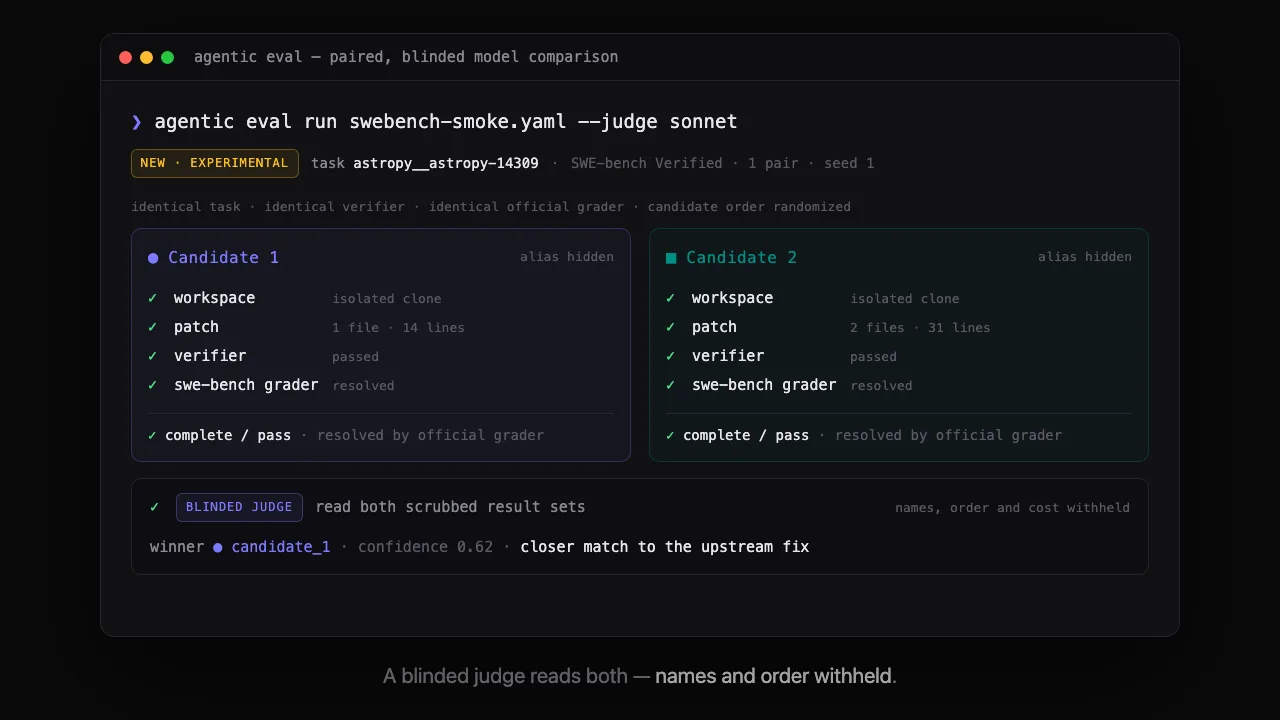 agentic eval run comparing a baseline model and a candidate model on the same task: two isolated candidate runs complete, a blinded judge scores the resulting patches, and a report summarizes wins, ties, and verifier results