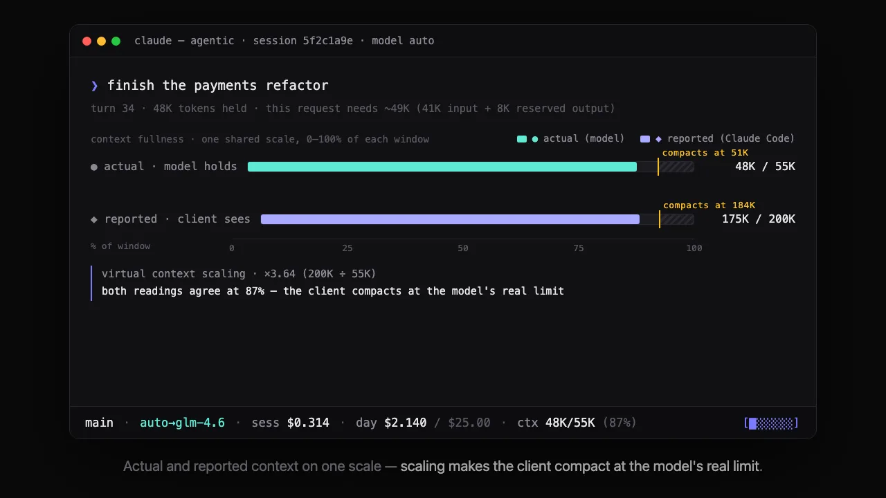 agentic terminal: a growing session outgrows a 32K local model, the router advances to a model that fits, and a dual gauge shows actual vs. Claude-Code-reported context converging as agentic scales the count
